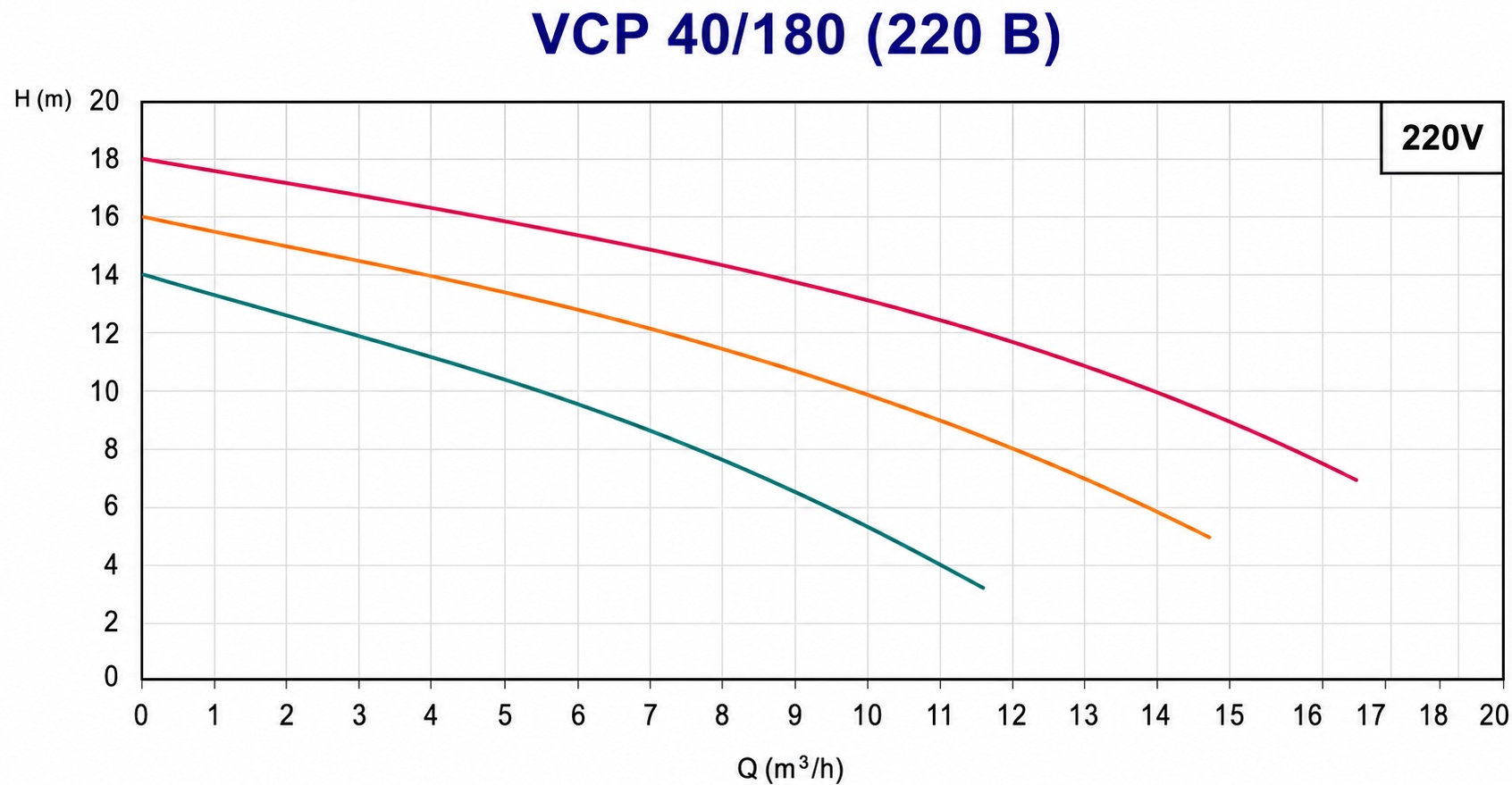 Vinar VCP 40/180 (114000080) Диаграмма производительности