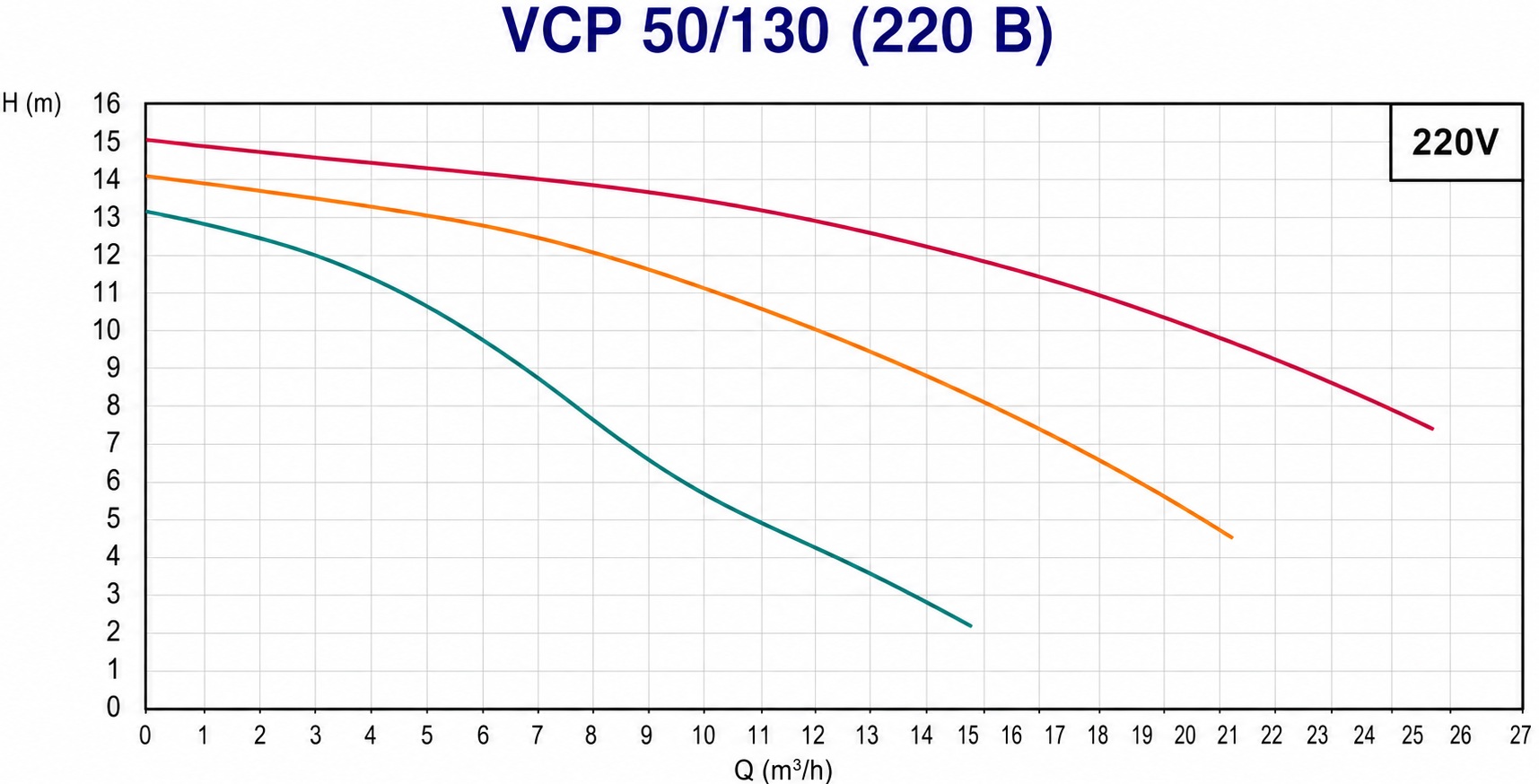 Vinar VCP 50/130 (114000090) Диаграмма производительности
