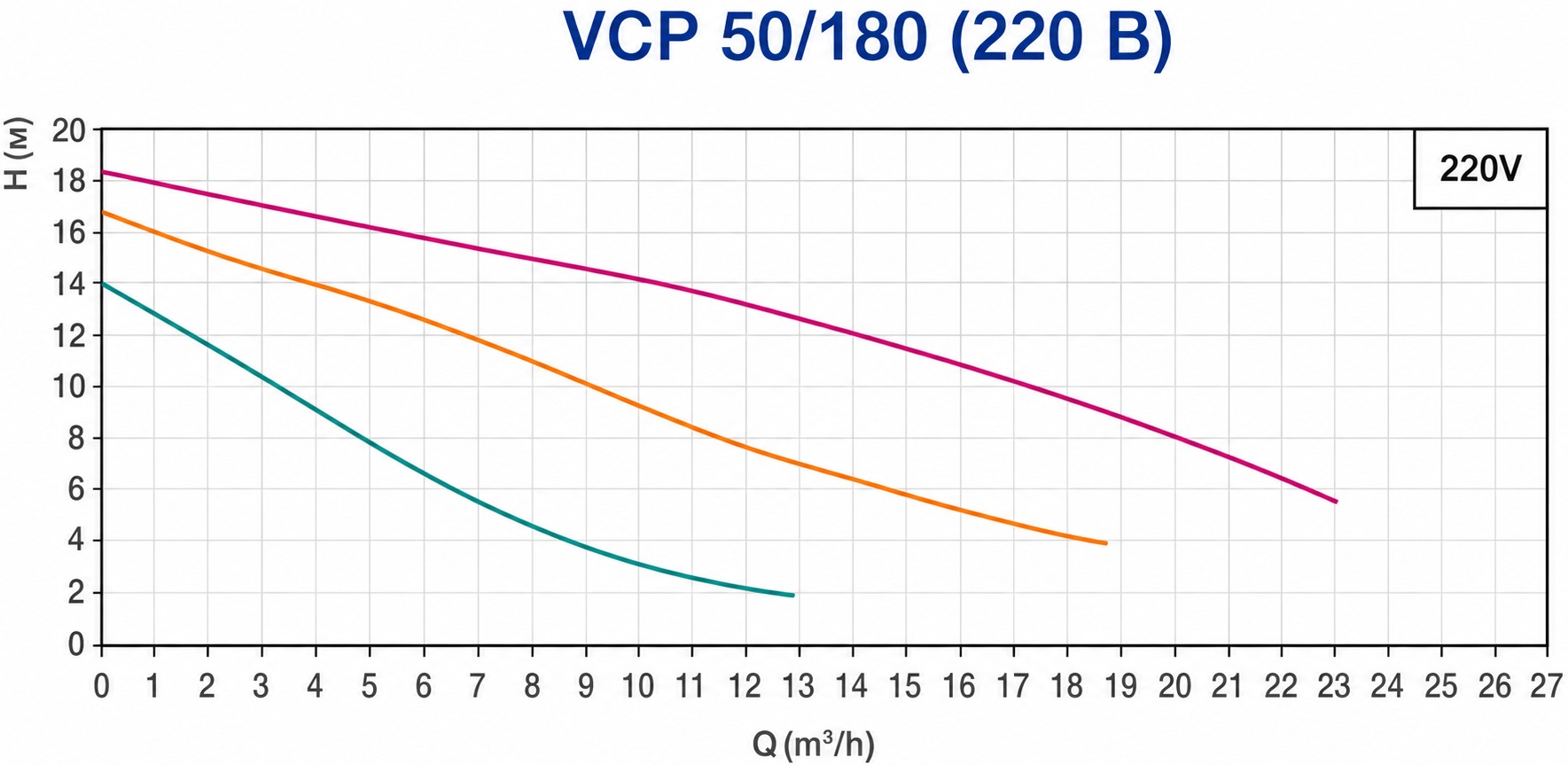 Vinar VCP 50/180 (114000100) Диаграмма производительности