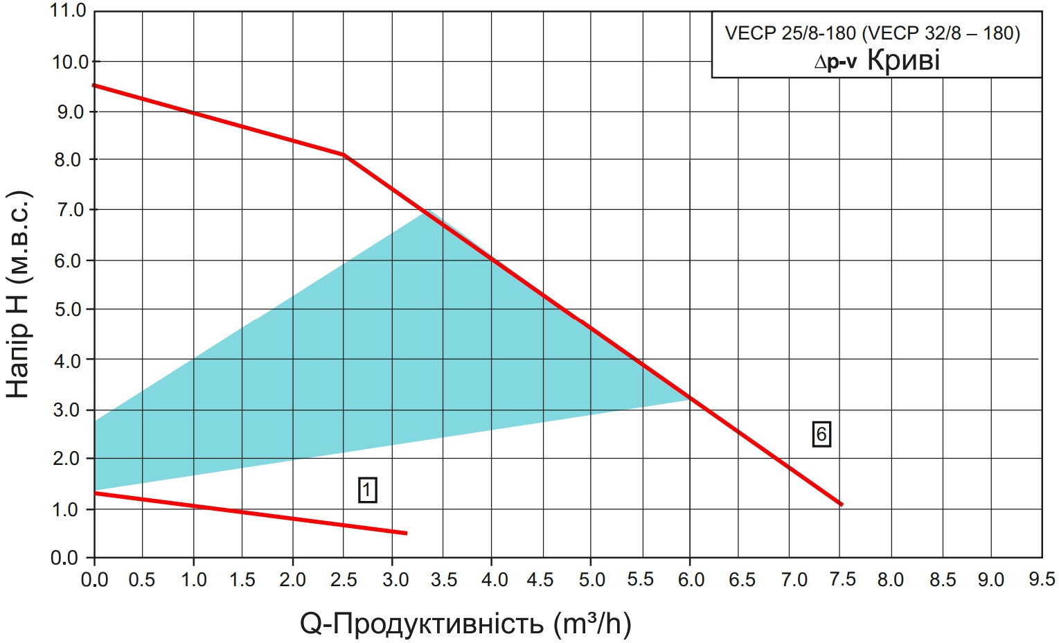 Vinar VECP 25/8-180 (114000030) Диаграмма производительности