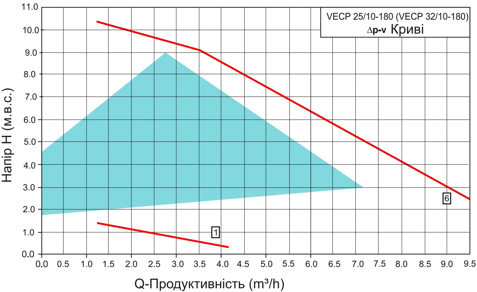 Vinar VECP 32/10-180 (114000060) Диаграмма производительности