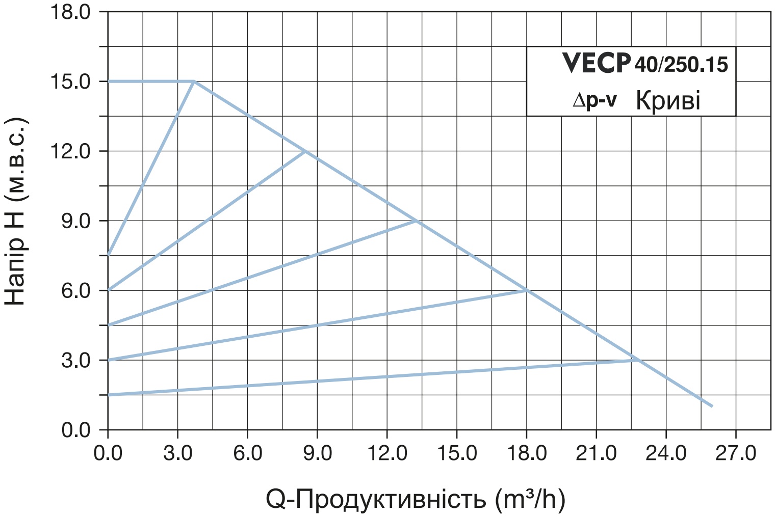 Vinar VECP 40/250.15 (110300080) Діаграма продуктивності