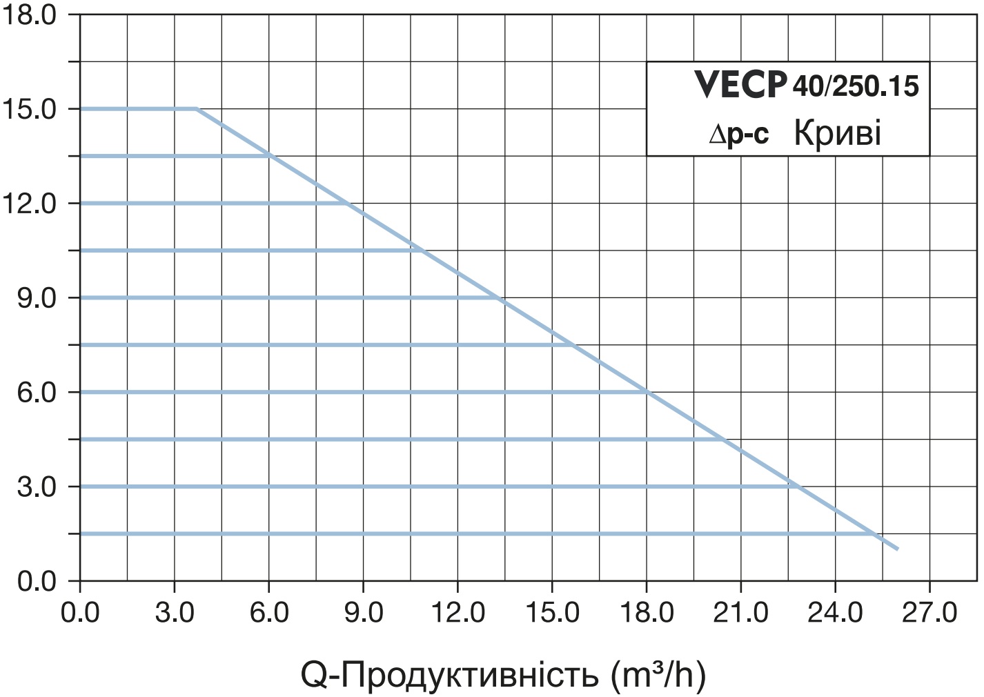 Vinar VECP 40/250.15 (110300080) Діаграма продуктивності