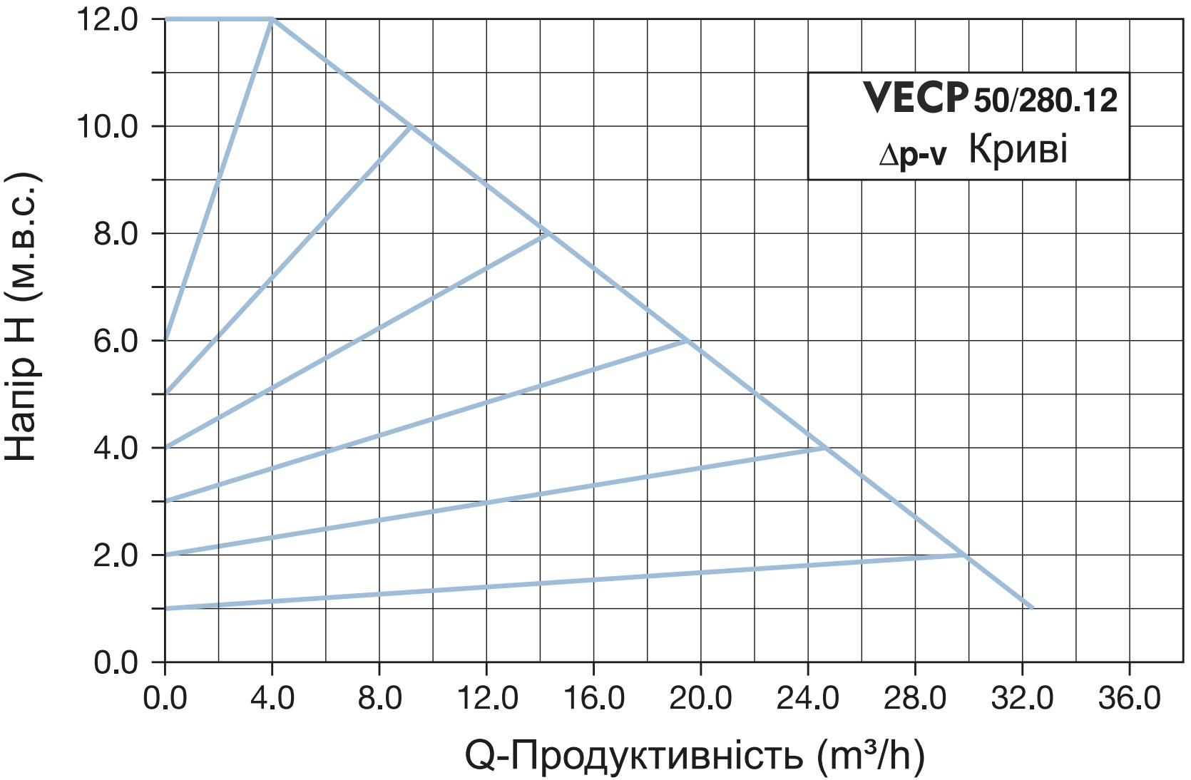 Vinar VECP 50/280.12 (110300110) Діаграма продуктивності