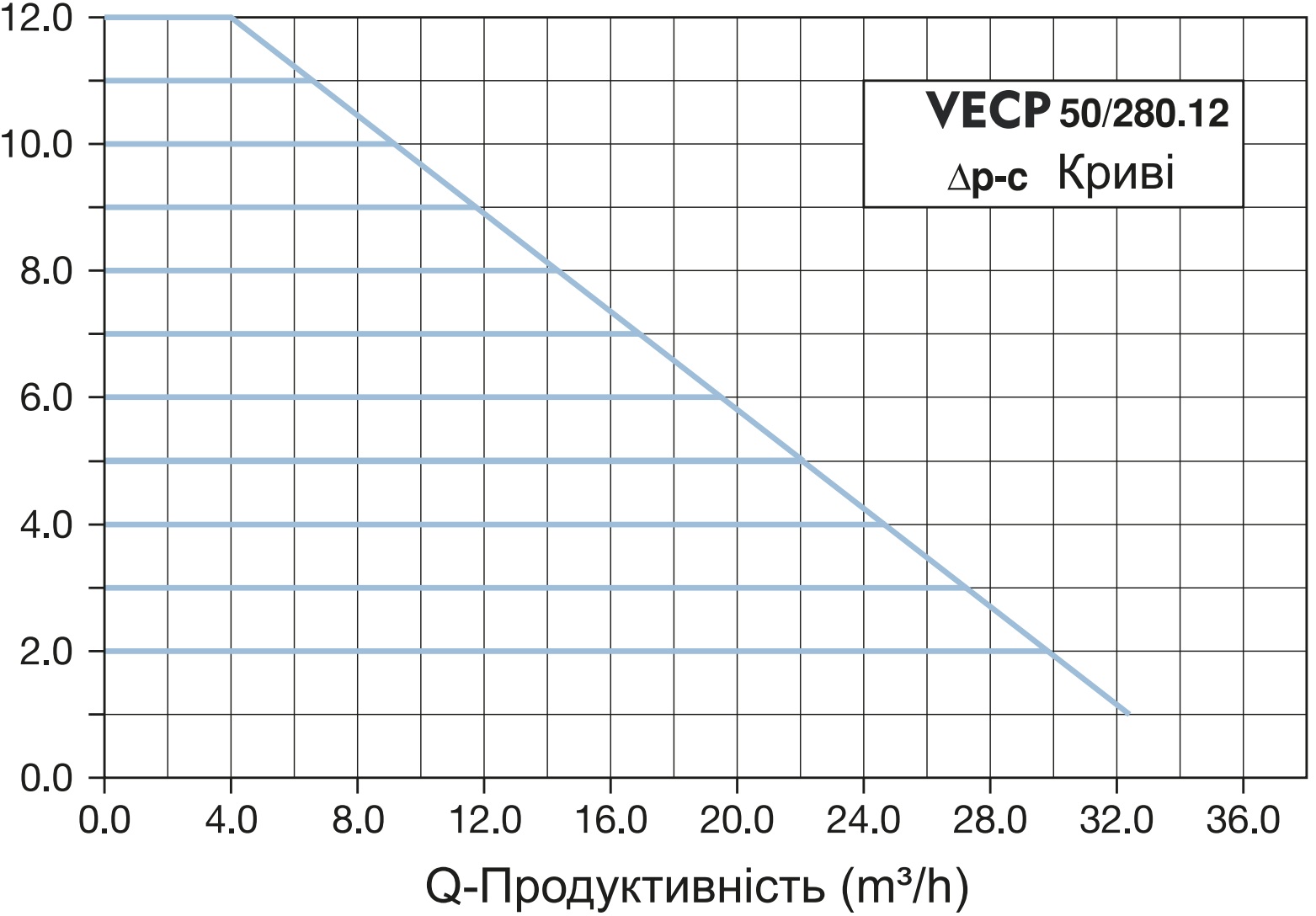 Vinar VECP 50/280.12 (110300110) Діаграма продуктивності
