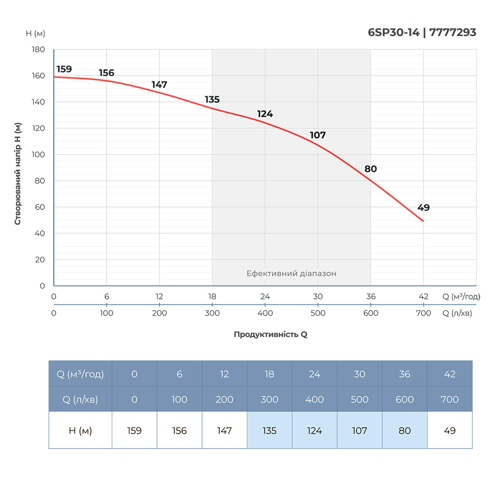 Dongyin 6SP30-14 (7777293) Діаграма продуктивності