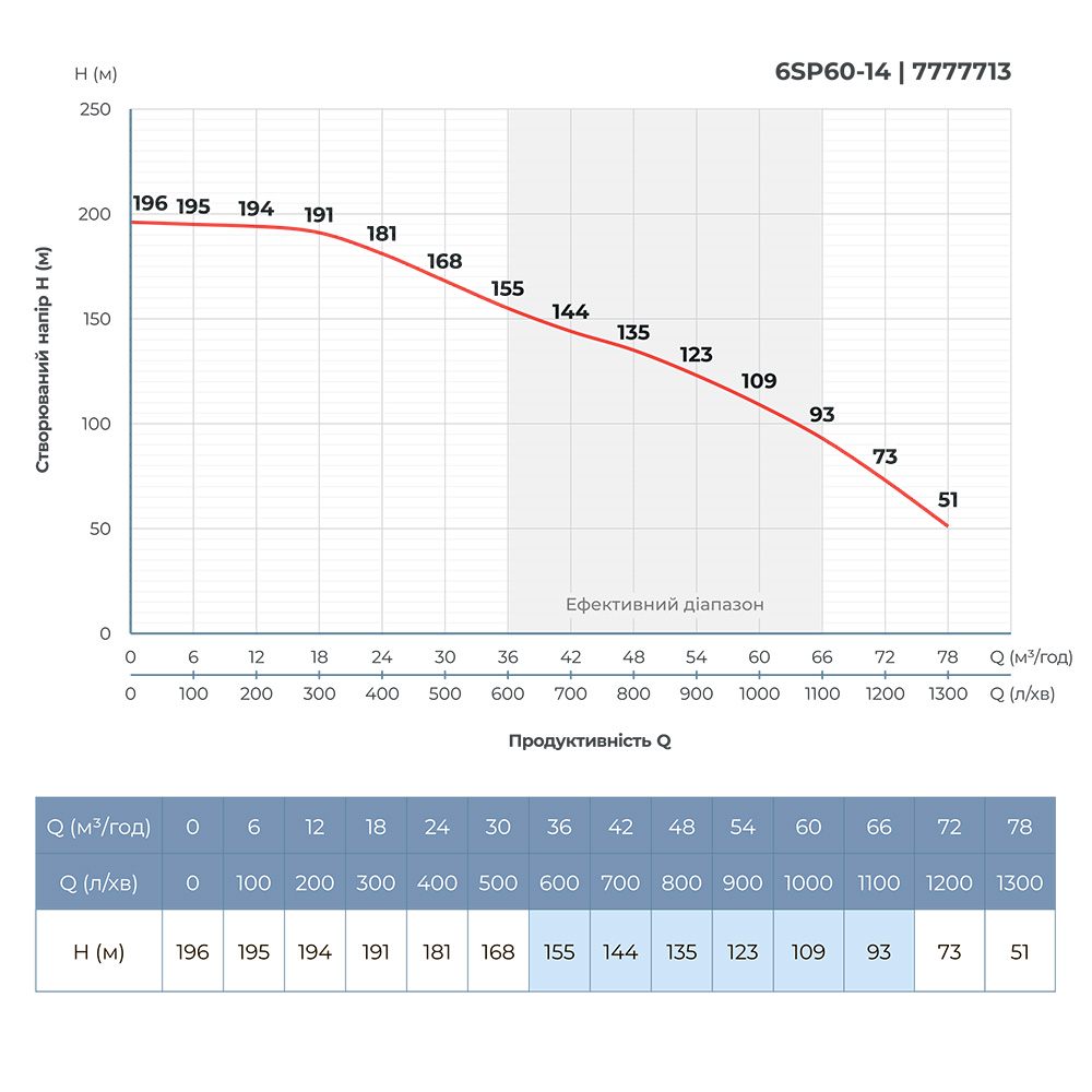 Dongyin 6SP60-14 (7777713) Диаграмма производительности
