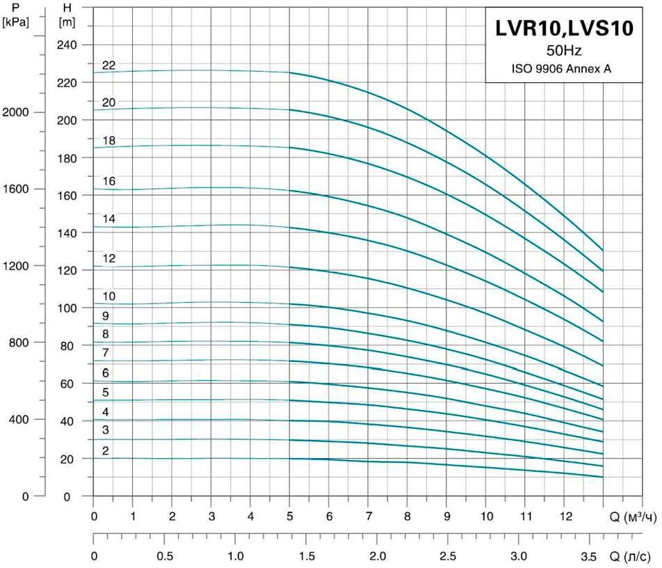 Leo 3.0 innovation LVR(S)10-2 (7711513) Діаграма продуктивності