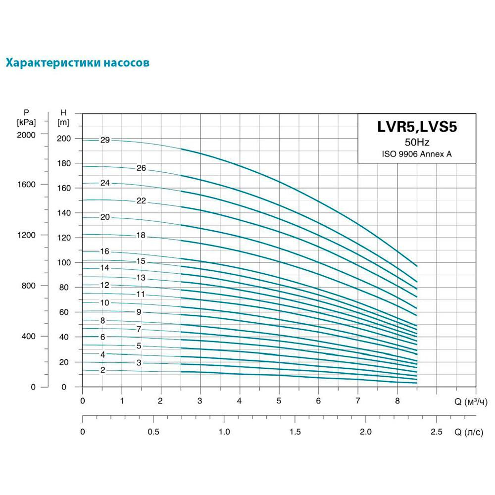 Leo 3.0 innovation LVR(S)5-16 (7711353) Діаграма продуктивності
