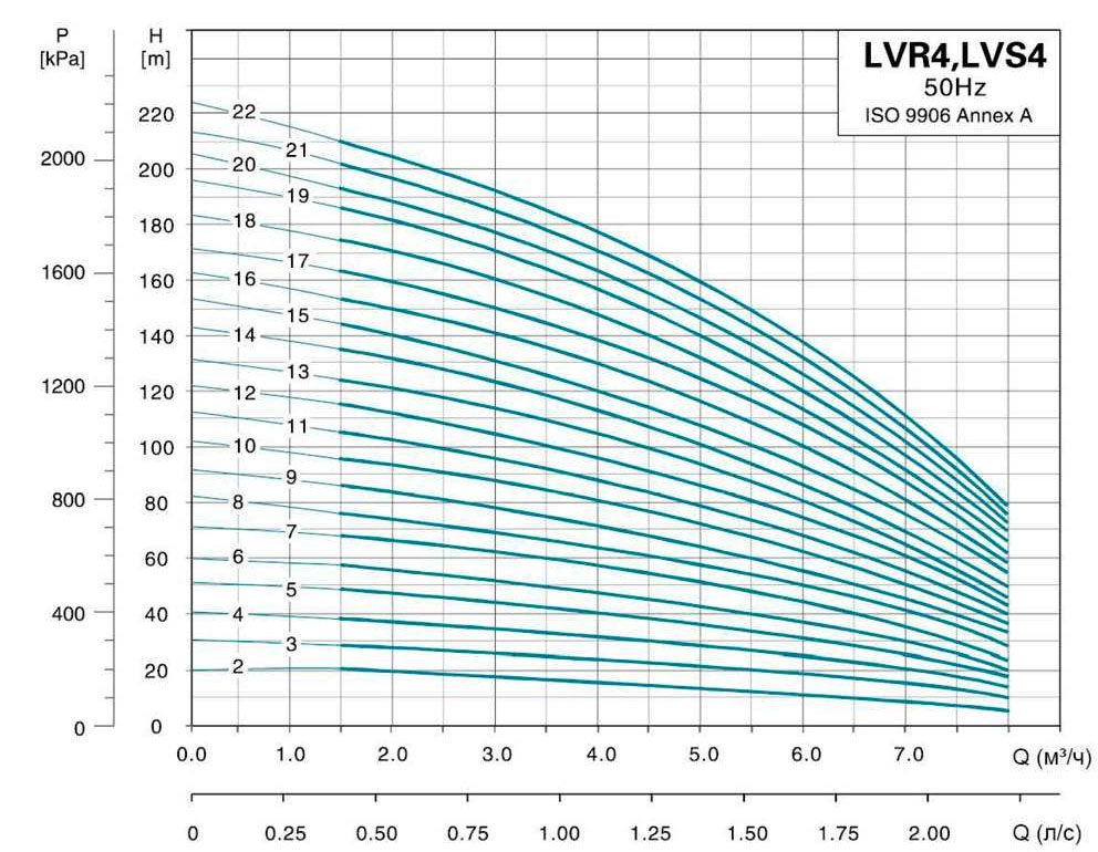 Leo 3.0 innovation LVR(S)4-12 (7711023) Діаграма продуктивності