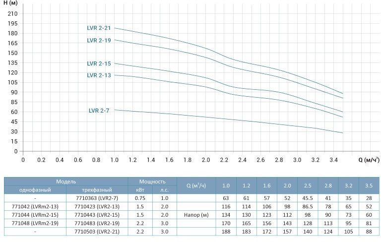 Leo 3.0 innovation LVR(S)2-21 (7710503) Діаграма продуктивності