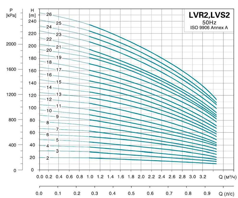 Leo 3.0 innovation LVR(S)2-19 (7710483) Диаграмма производительности