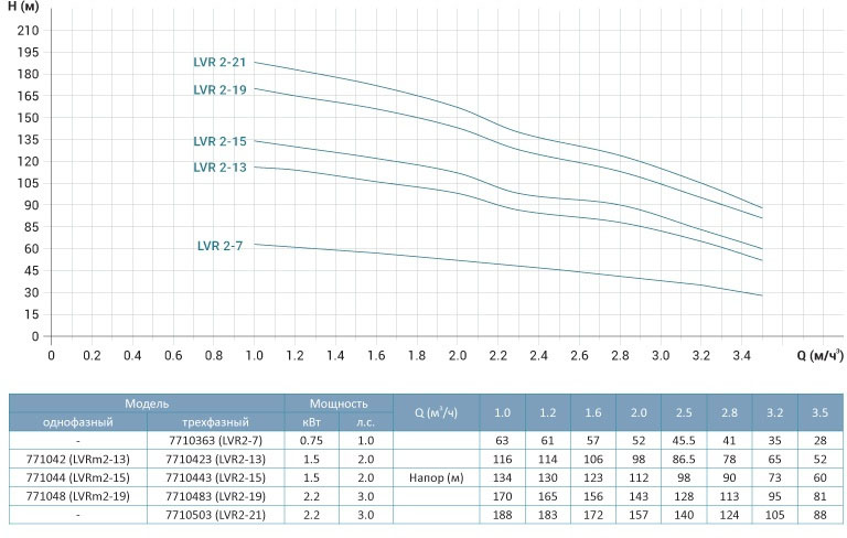Leo 3.0 innovation LVR(S)2-13 (7710423) Діаграма продуктивності