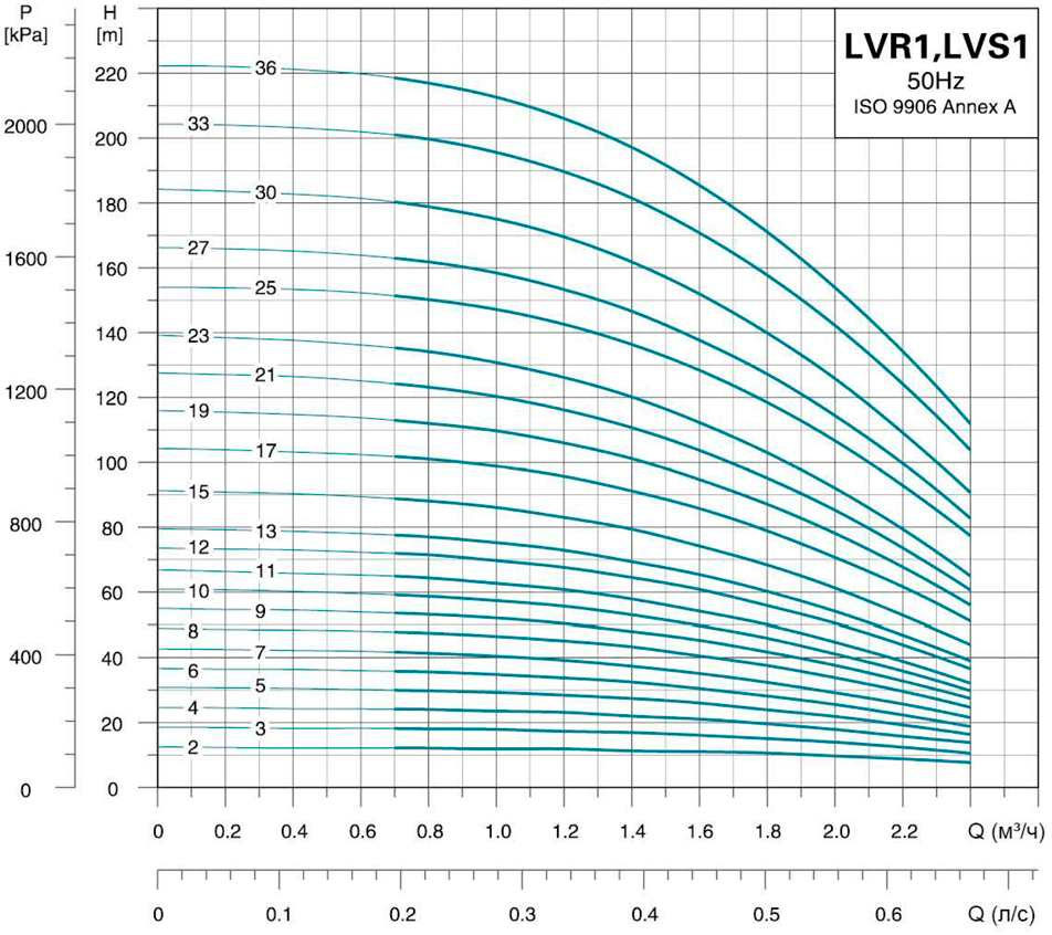 Leo 3.0 innovation LVRm(S)1-19 (771015) Диаграмма производительности