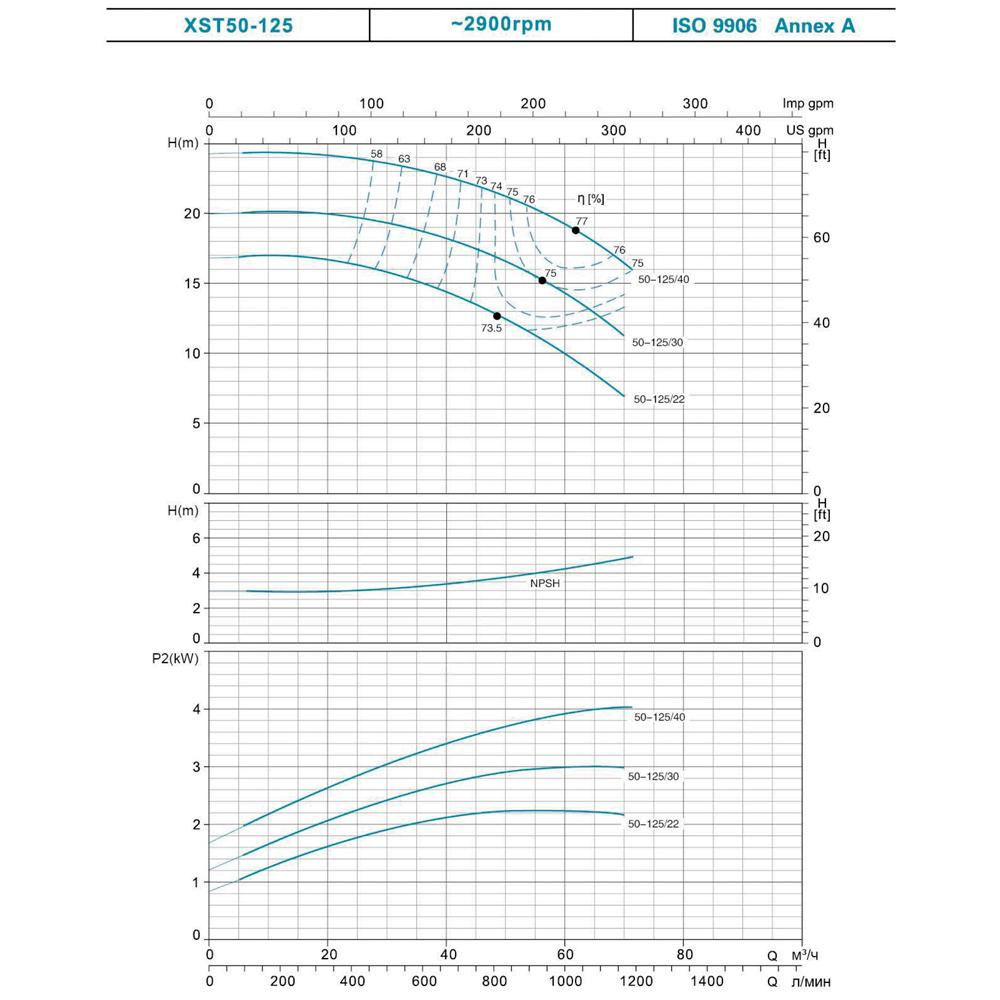 Leo 3.0 XST40-160/30 (7715663) Диаграмма производительности