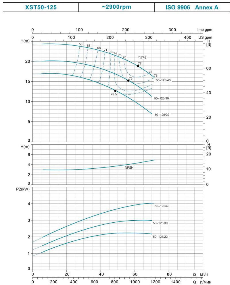 Leo 3.0 XST32-125/7 (7715513) Диаграмма производительности