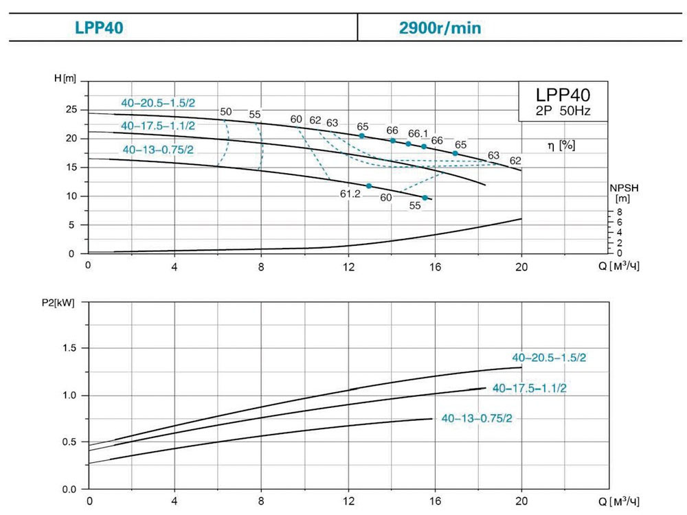 Leo 3.0 LPP40-17.5-1.1/2 (7714133) Діаграма продуктивності
