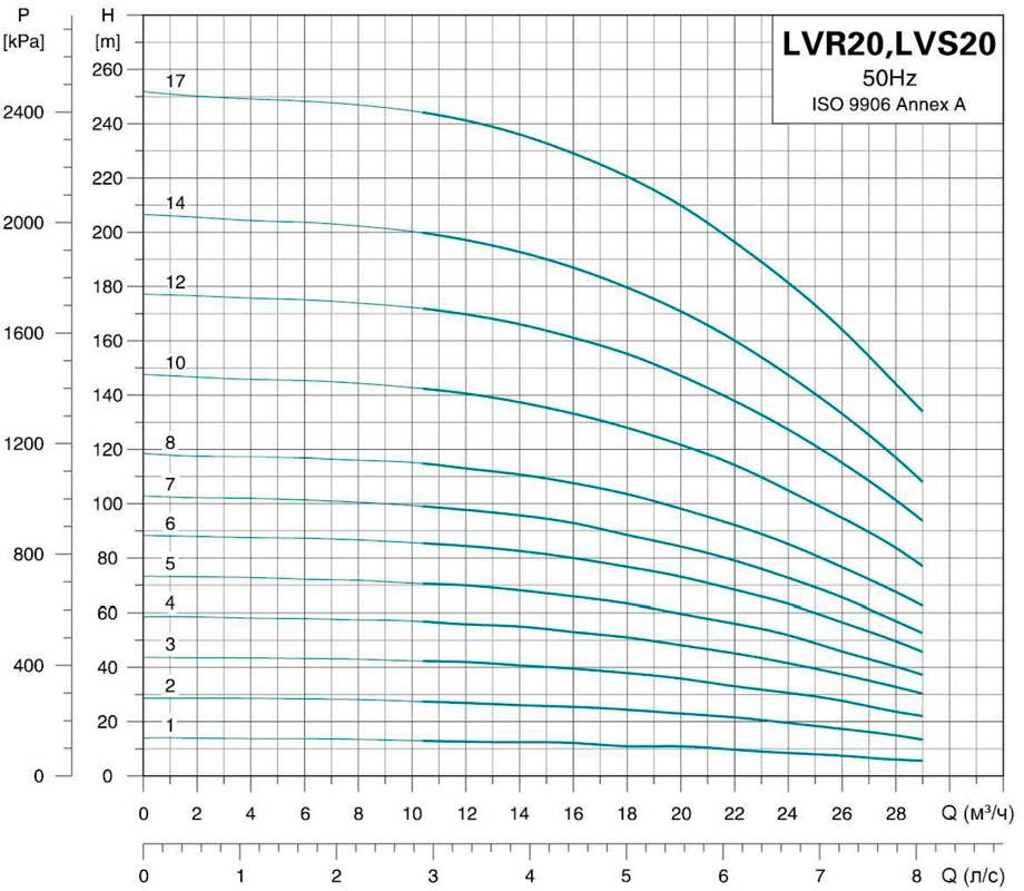 Leo 3.0 innovation LVR(S)20-2 (7711913) Діаграма продуктивності
