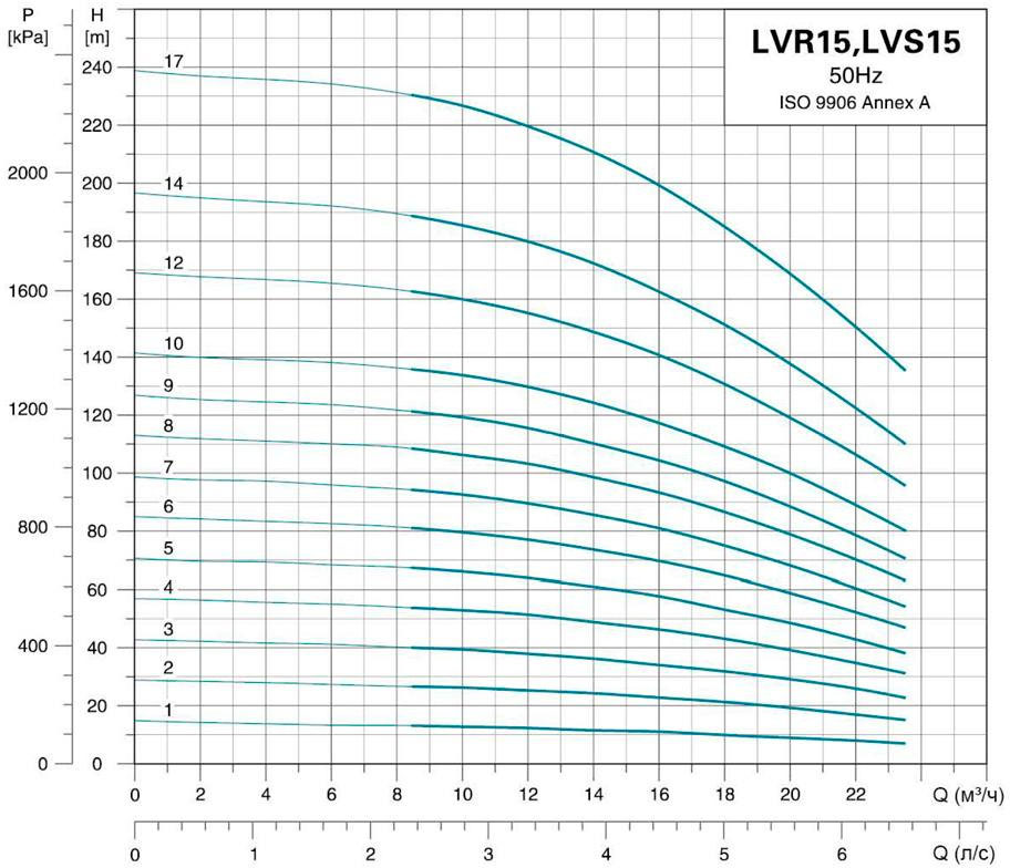 Leo 3.0 innovation LVR(S)15-5 (7711743) Діаграма продуктивності
