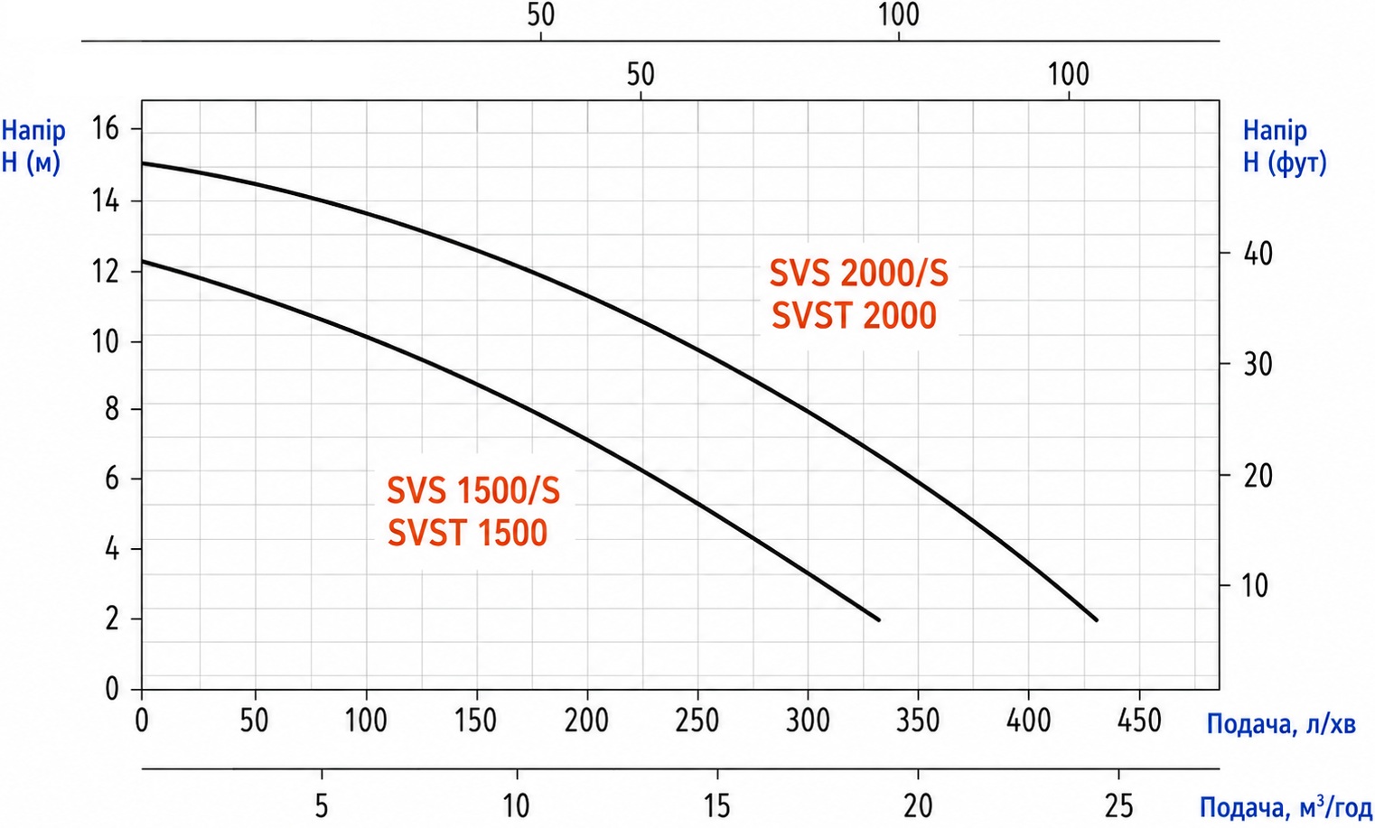 Speroni SVST 1500 (101299260) Диаграмма производительности
