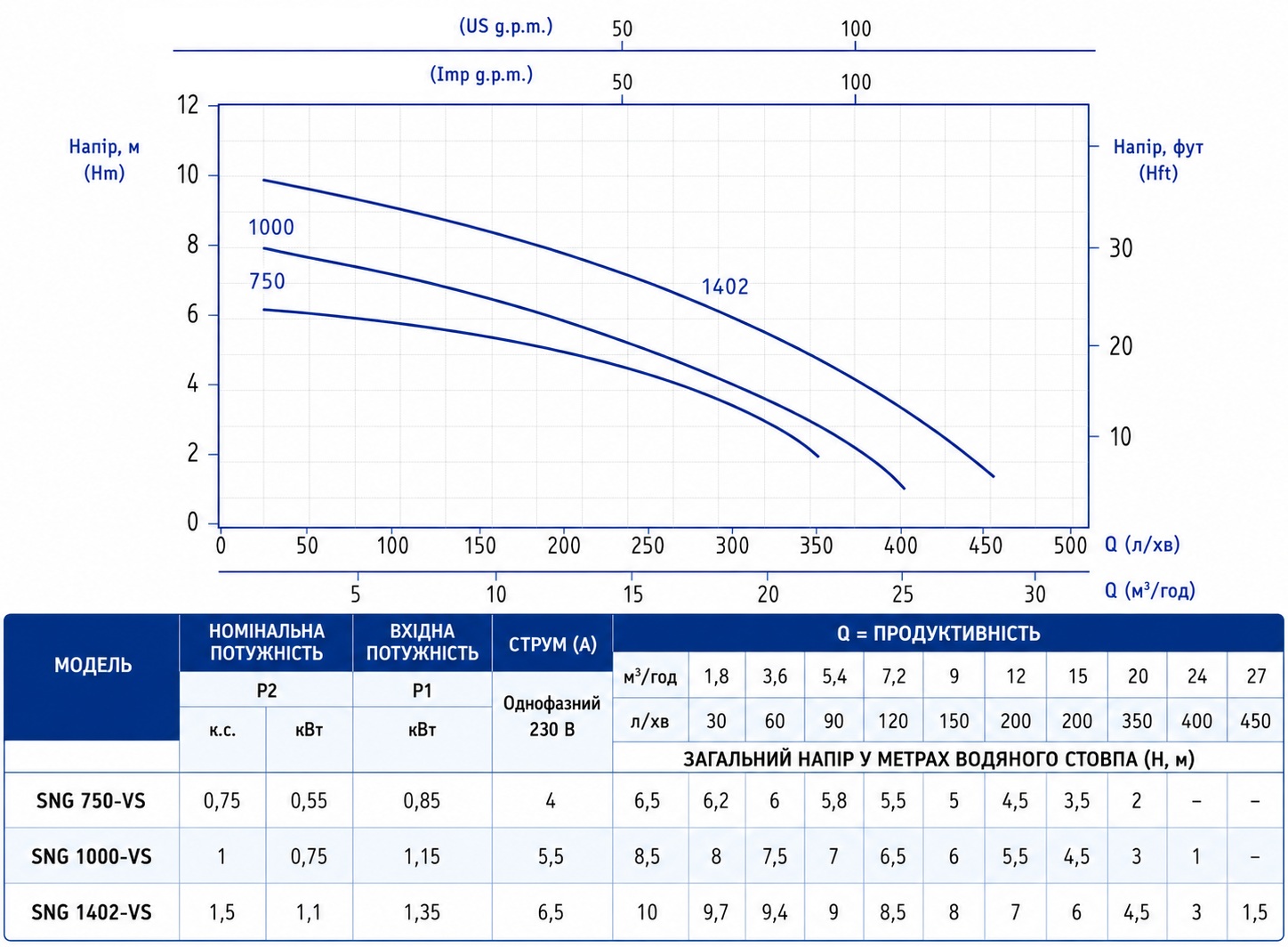 Speroni SNG 1402-VS (101298920) Діаграма продуктивності