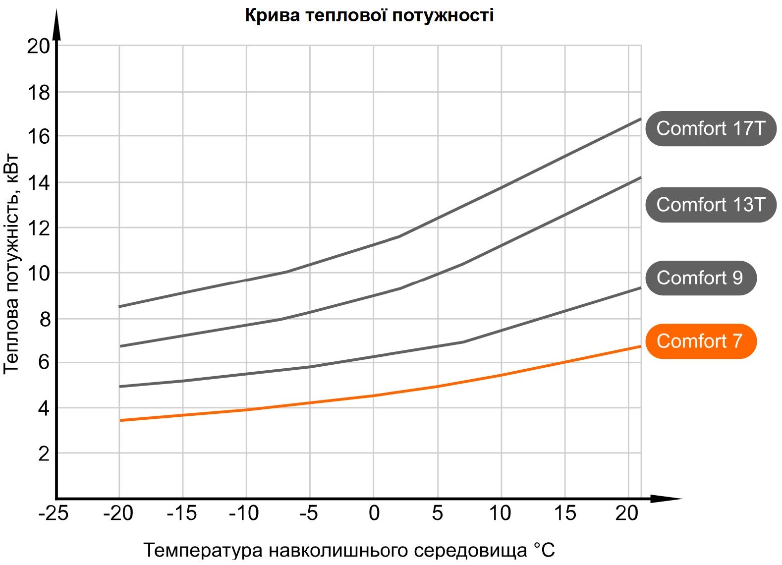 AquaJoy Comfort 7 (Comfort-7i4,1-20R32+C) Диаграмма производительности