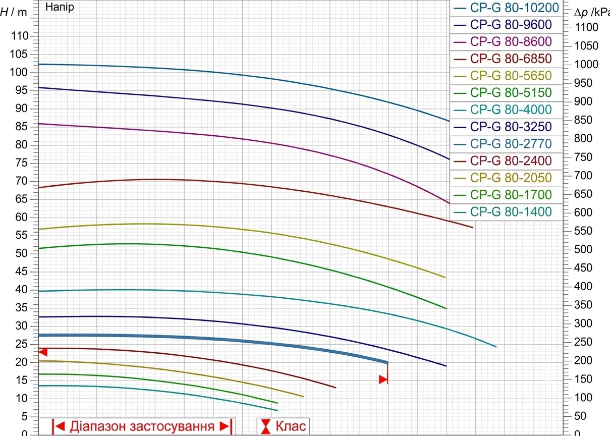 DAB CP-G 80-2770/A/BAQE/7.5 IE3 (1D5211GAV) Диаграмма производительности
