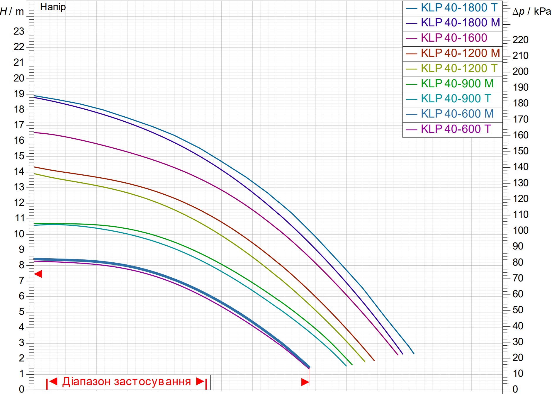 DAB KLP 40-600/BQQE (60214724) Диаграмма производительности