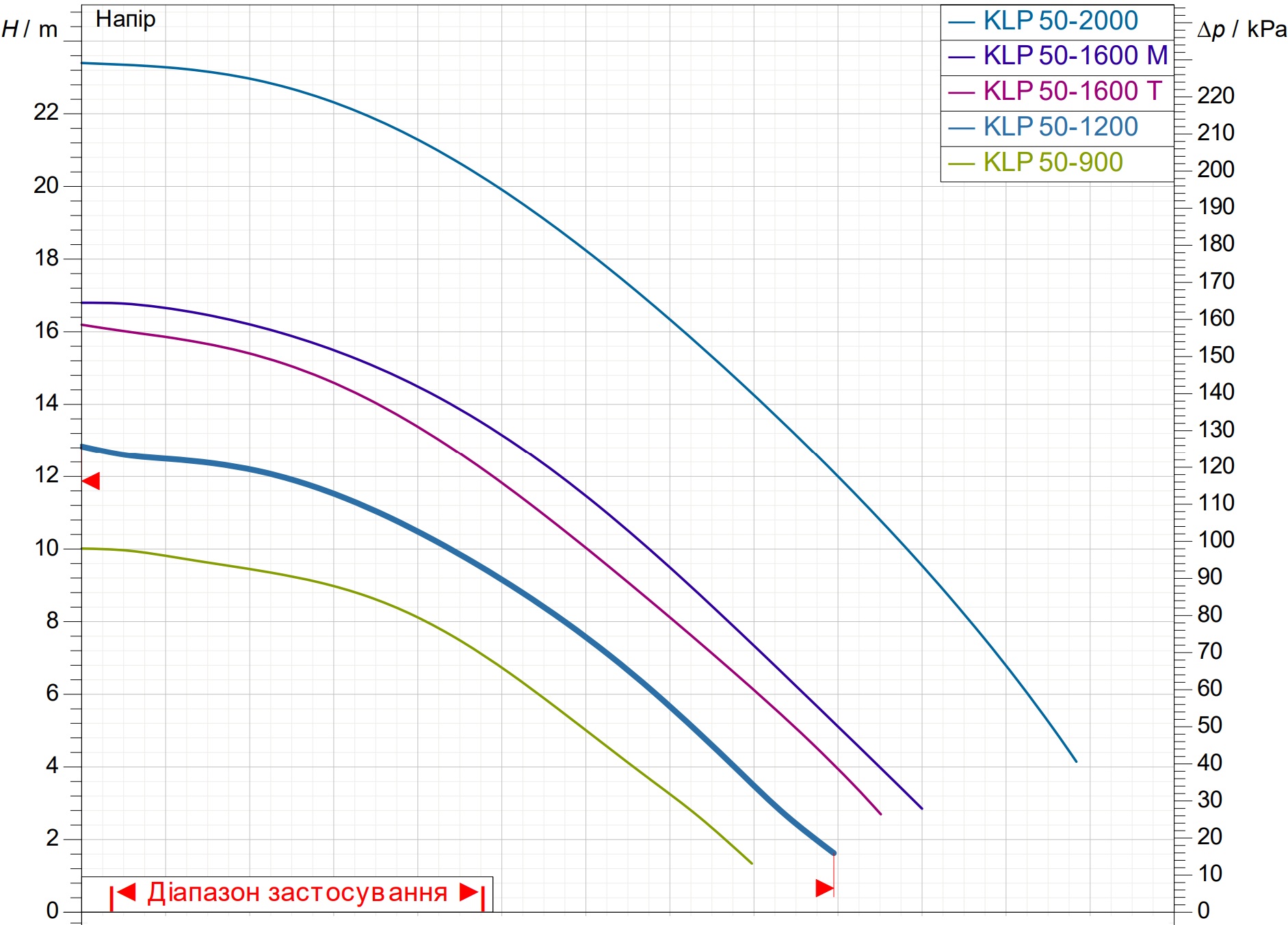 DAB KLP 50-1200/BQQE (60214740) Диаграмма производительности