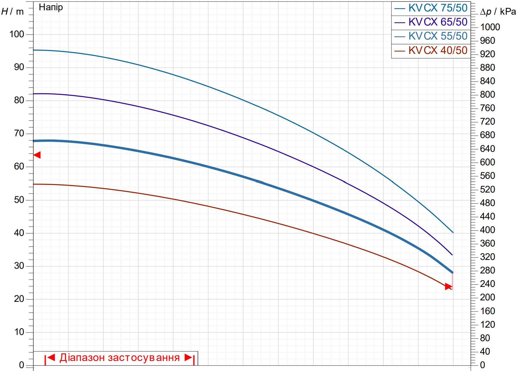 DAB KVCX 55/50 M (102980140) Діаграма продуктивності
