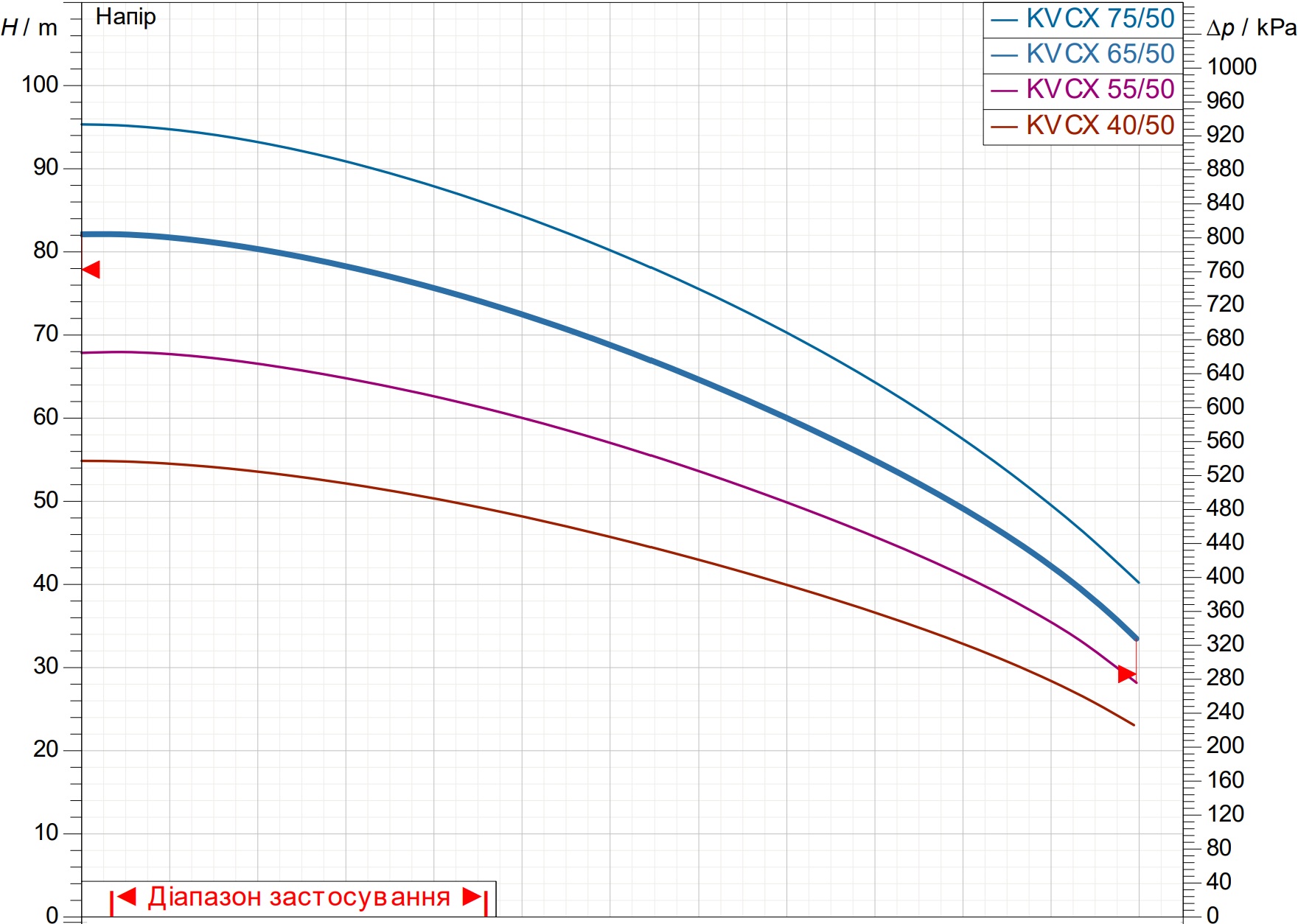 DAB KVCX 65/50 M (102980160) Діаграма продуктивності