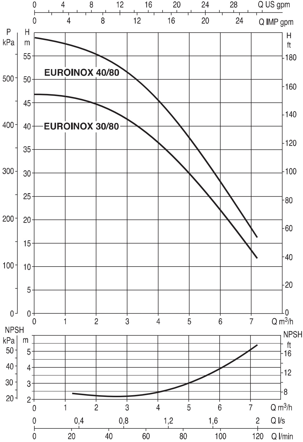 DAB EUROINOX 40/80 M (102970360H) Диаграмма производительности