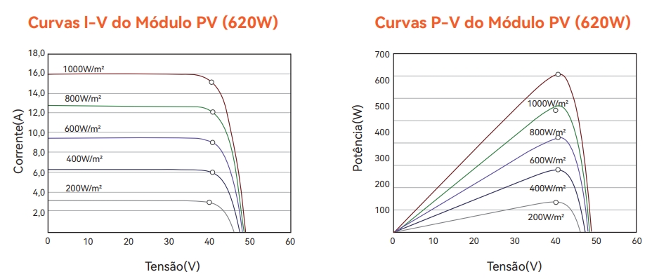 Hanersun HN21RN-66HT 620W bifacial (HN21RN-66HT620W) Диаграмма производительности