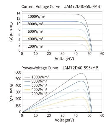 JA Solar JAM72D40-605/MB Диаграмма производительности