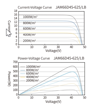 JA Solar JAM66D45-625/LB N-type Bifacial (JAM66D45-625/LB) Діаграма продуктивності