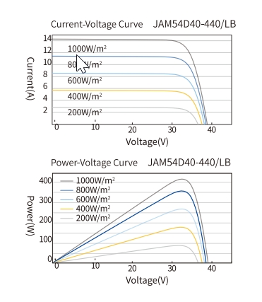 JA Solar JAM54D40-465/LB Black Frame Bifacial Діаграма продуктивності