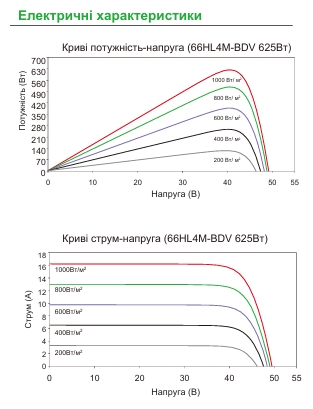Jinko Solar JKM-620N-66HL4M-BDV Bifacial long cable Диаграмма производительности
