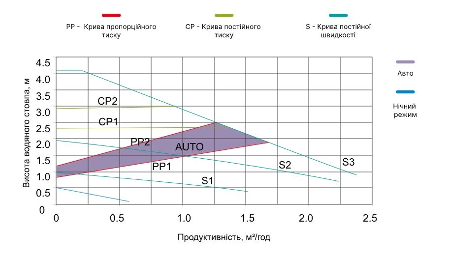 AquaJoy GPM25-10-180 Диаграмма производительности