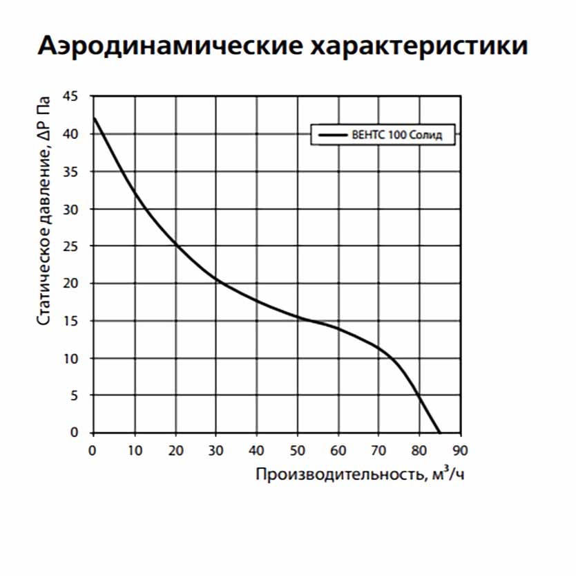 Вентс 100 Солид Глас Диаграмма производительности