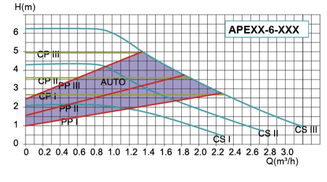 Termojet APE 20/60-130 (30206013) Диаграмма производительности