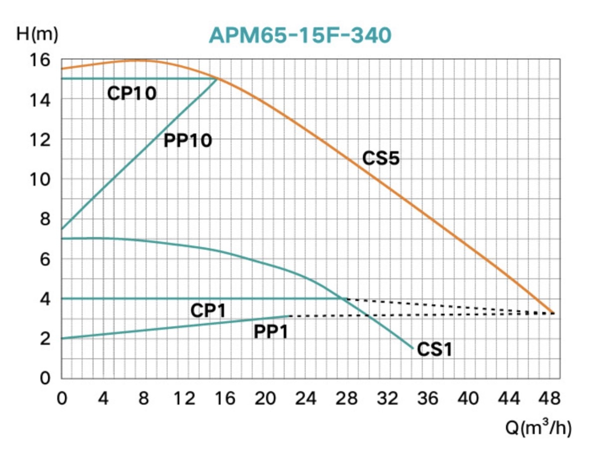 Termojet APM 65/15F-340 (30651534) Диаграмма производительности