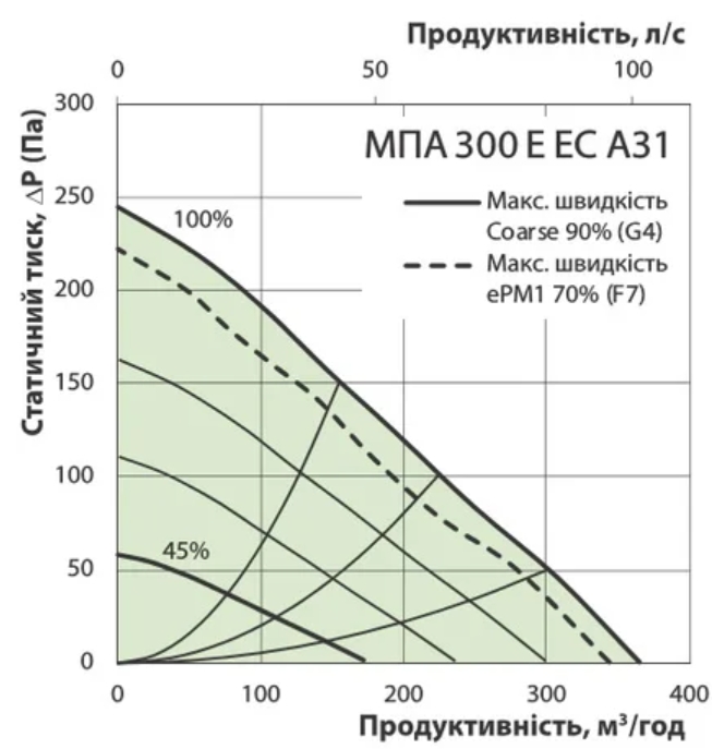 Вентс МПА 300 Е-5,1 ЕС Л А31 Диаграмма производительности
