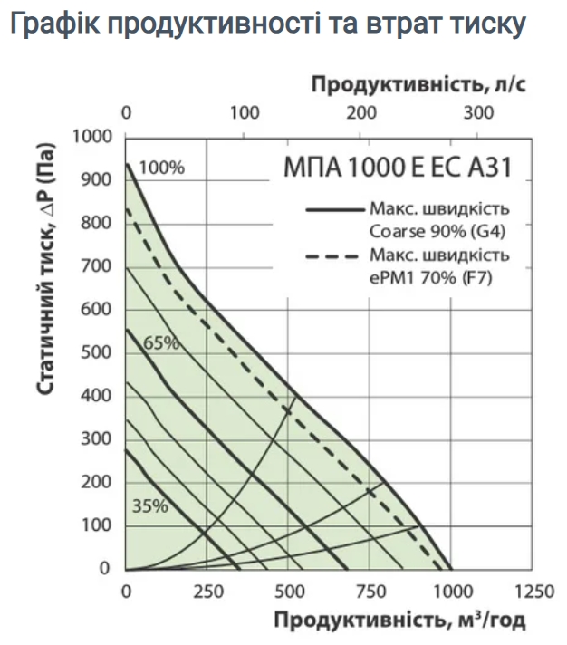 Вентс МПА 1000 Е-15,0 ЕС П А31 Диаграмма производительности