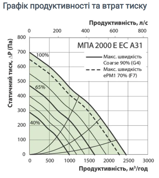 Вентс МПА 2000 Е-12,0 ЕС П А31 Диаграмма производительности