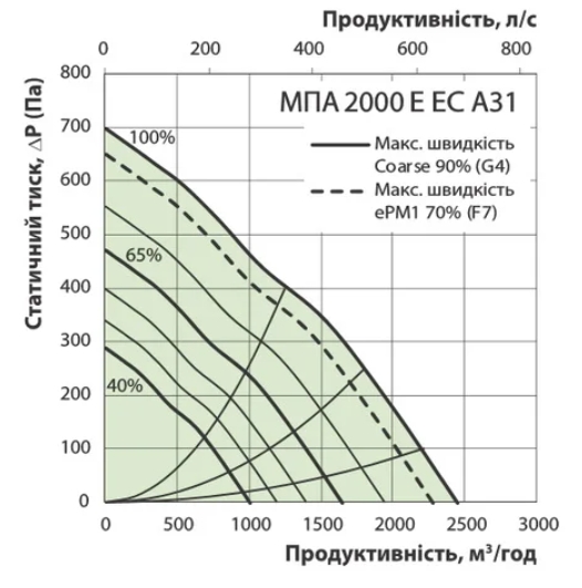 Вентс МПА 2000 Е-12,0 ЕС Л А31 Диаграмма производительности
