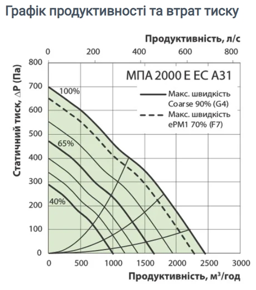 Вентс МПА 2000 Е-18,0 ЕС П А31 Диаграмма производительности
