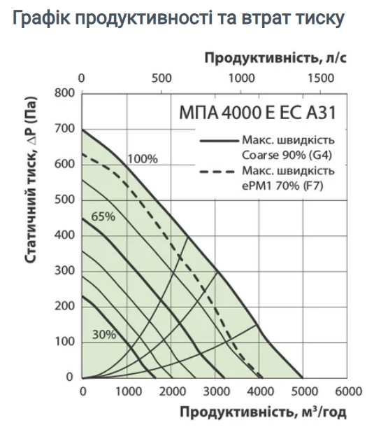 Вентс МПА 4000 Е-45,0 ЕС Л А31 Диаграмма производительности