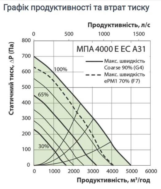 Вентс МПА 4000 Е-45,0 ЕС П А31 Диаграмма производительности