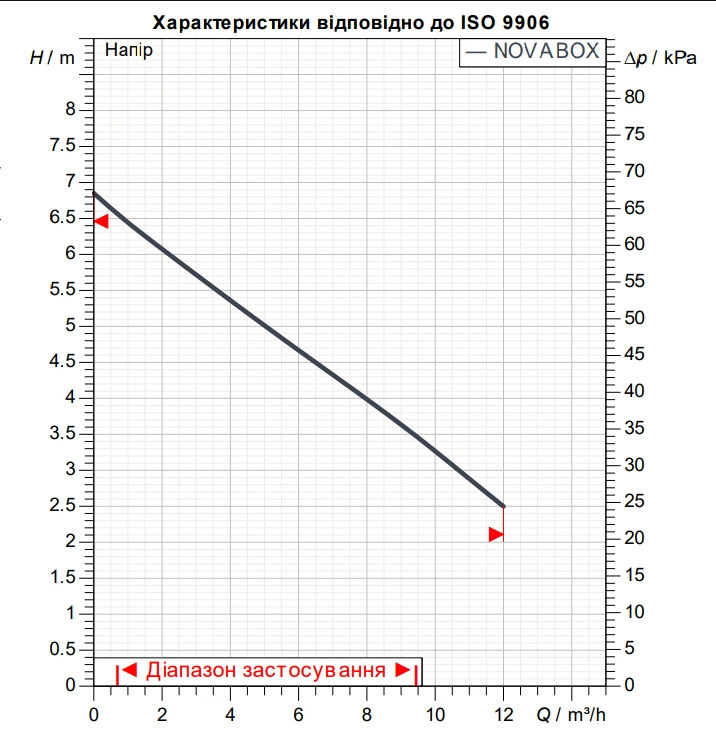 DAB Novabox 30/3001 M 40th 2240/50 (60196309) Діаграма продуктивності