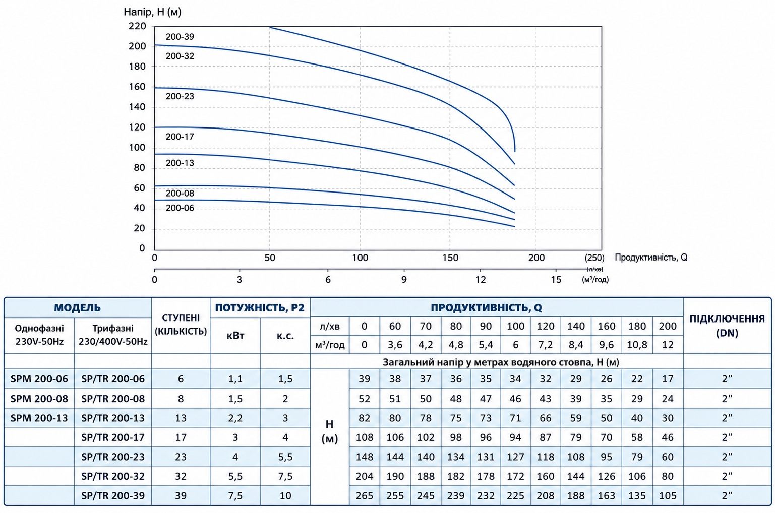 Speroni SPT 200-13 (101661500) Диаграмма производительности